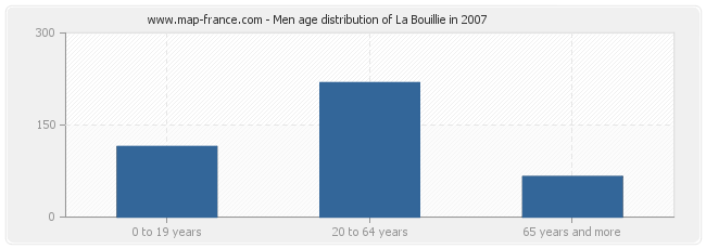 Men age distribution of La Bouillie in 2007